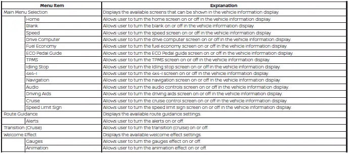 Nissan Pathfinder. Vehicle information display 7 inch (18 cm) Type A