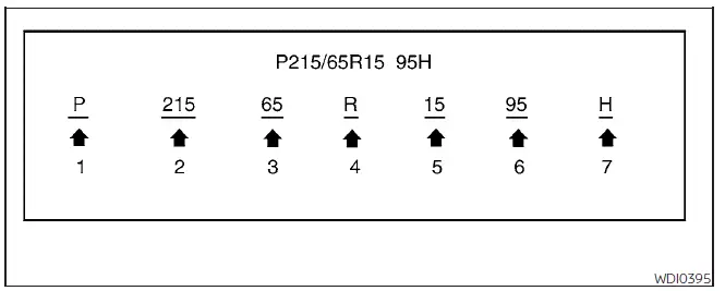 Nissan Pathfinder. Tire labeling